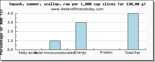 fatty acids, total monounsaturated and nutritional content in monounsaturated fat in summer squash